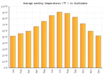 Scottsdale monthly weather - Summer weather in Scottsdale. Summers in Scottsdale are notably hot and arid. From June to August, daytime maximum temperatures surpass the 100°F mark, reaching …